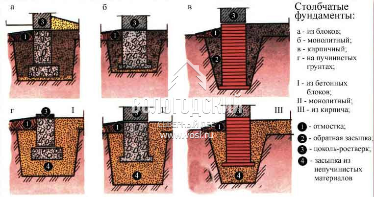 Столбчатый фундамент своими руками: как сделать для дома, бани и других построек